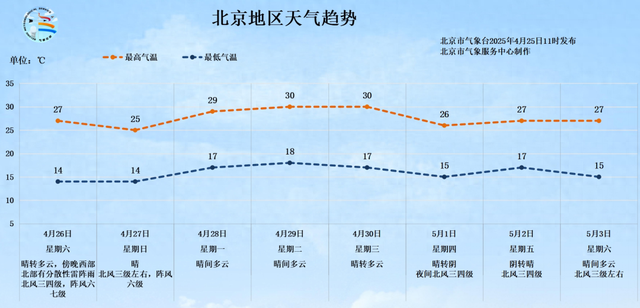 北京今日局地有雷阵雨!“五一”假期将至 出游小贴士请查收 第1张 北京今日局地有雷阵雨!“五一”假期将至 出游小贴士请查收 第1张
