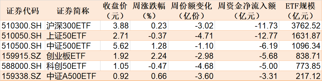 晕了晕了！约90亿元资金借道ETF落袋为安，但主力却在疯狂加仓这个板块，相关ETF份额直线飙升  第1张