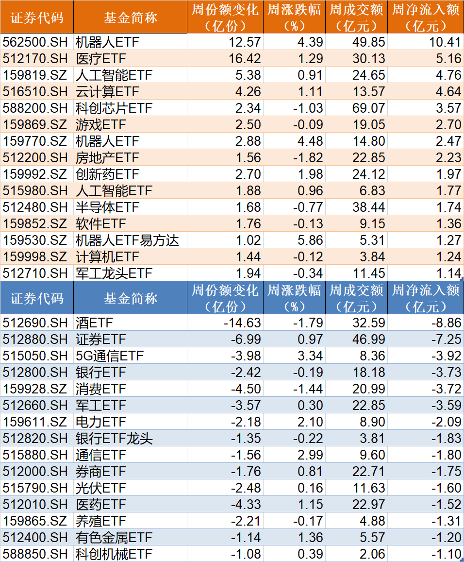 晕了晕了！约90亿元资金借道ETF落袋为安，但主力却在疯狂加仓这个板块，相关ETF份额直线飙升  第2张