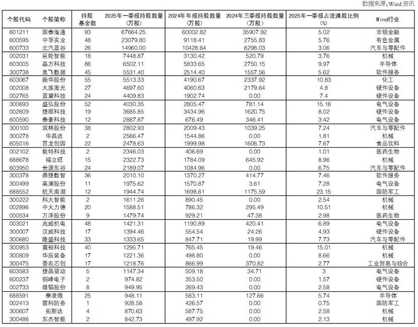 透视公募基金一季报:37股有看头 市场波动或加大 第1张 透视公募基金一季报:37股有看头 市场波动或加大 第1张