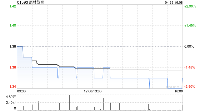辰林教育发布中期业绩 股东应占溢利456.9万元同比扭亏为盈 第1张 辰林教育发布中期业绩 股东应占溢利456.9万元同比扭亏为盈 第1张