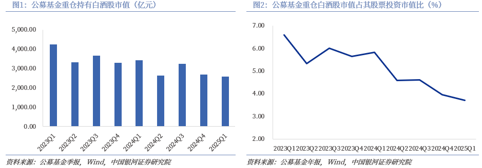 【银河食饮刘来珍】白酒:主动型基金重仓持股比例略有上升——2025Q1白酒板块基金重仓持股分析 第1张 【银河食饮刘来珍】白酒:主动型基金重仓持股比例略有上升——2025Q1白酒板块基金重仓持股分析 第1张