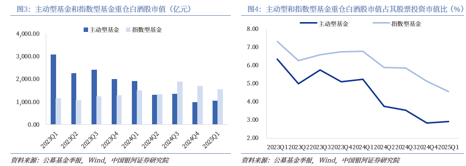 【银河食饮刘来珍】白酒:主动型基金重仓持股比例略有上升——2025Q1白酒板块基金重仓持股分析 第2张 【银河食饮刘来珍】白酒:主动型基金重仓持股比例略有上升——2025Q1白酒板块基金重仓持股分析 第2张