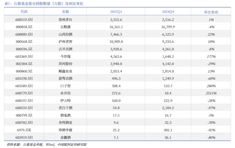 【银河食饮刘来珍】白酒:主动型基金重仓持股比例略有上升——2025Q1白酒板块基金重仓持股分析 第5张 【银河食饮刘来珍】白酒:主动型基金重仓持股比例略有上升——2025Q1白酒板块基金重仓持股分析 第5张