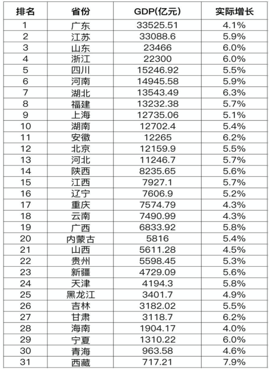 全国31省区市一季度GDP出炉，广东江苏山东总量前三，西藏湖北甘肃增速前三！消费挑大梁中西部地区更敢花钱  第1张