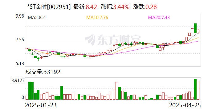 *ST金时：申请撤销退市风险警示及其他风险警示  第1张