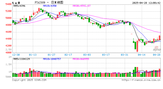 午评|国内期货主力合约涨跌互现 PTA、瓶片涨超2%  第2张