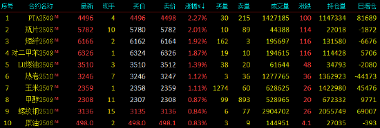 午评|国内期货主力合约涨跌互现 PTA、瓶片涨超2%  第3张