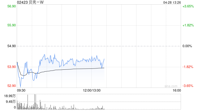 贝壳-W于4月25日斥资100万美元回购14.14万股  第1张