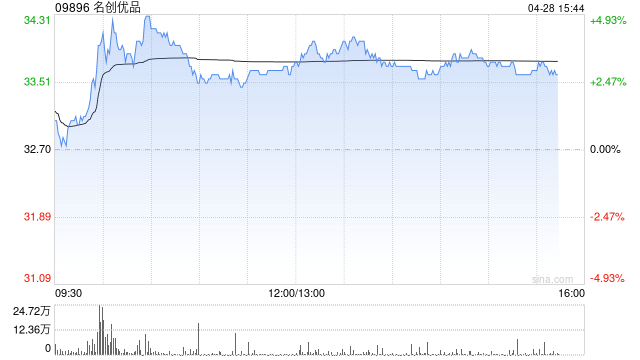 名创优品4月25日斥资24.1万美元回购5.68万股  第1张
