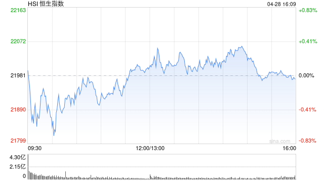 收评:港股恒指跌0.04% 科指涨0.12% 耀才证券涨超81% 第2张 收评:港股恒指跌0.04% 科指涨0.12% 耀才证券涨超81% 第2张