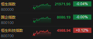 收评:港股恒指跌0.04% 科指涨0.12% 耀才证券涨超81% 第3张 收评:港股恒指跌0.04% 科指涨0.12% 耀才证券涨超81% 第3张