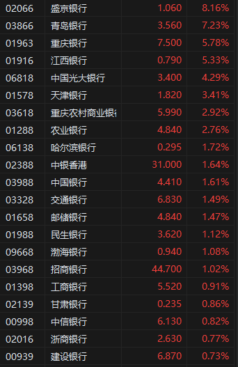 收评:港股恒指跌0.04% 科指涨0.12% 耀才证券涨超81% 第4张 收评:港股恒指跌0.04% 科指涨0.12% 耀才证券涨超81% 第4张