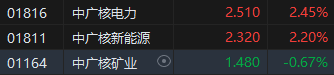 收评:港股恒指跌0.04% 科指涨0.12% 耀才证券涨超81% 第5张 收评:港股恒指跌0.04% 科指涨0.12% 耀才证券涨超81% 第5张