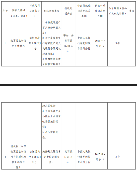 临夏县农村信用合作联社被罚36.81万元：因未按规定履行客户身份识别义务等  第1张