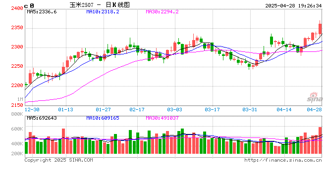 东海期货刘兵：国内谷物进口供应收缩 玉米后期区间行情稳定  第2张