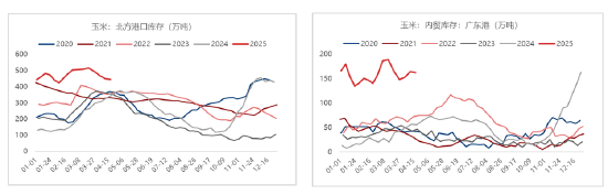 东海期货刘兵：国内谷物进口供应收缩 玉米后期区间行情稳定  第4张
