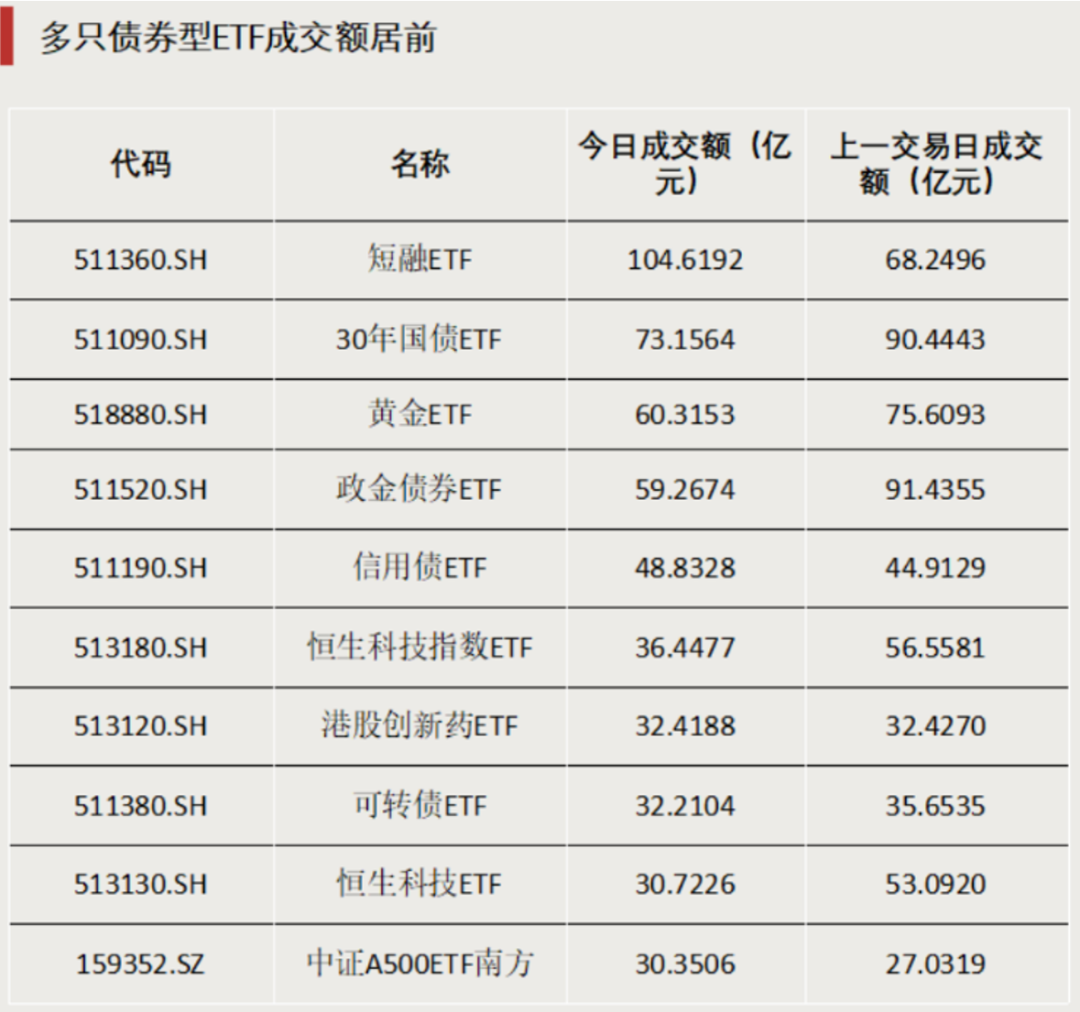 超1300亿元，大资金加仓这类资产  第3张