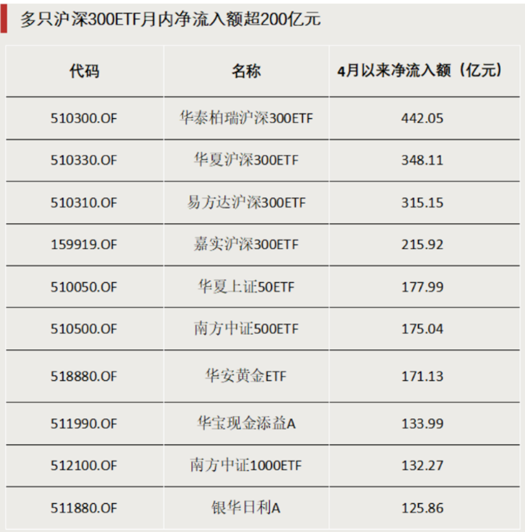 超1300亿元，大资金加仓这类资产  第4张