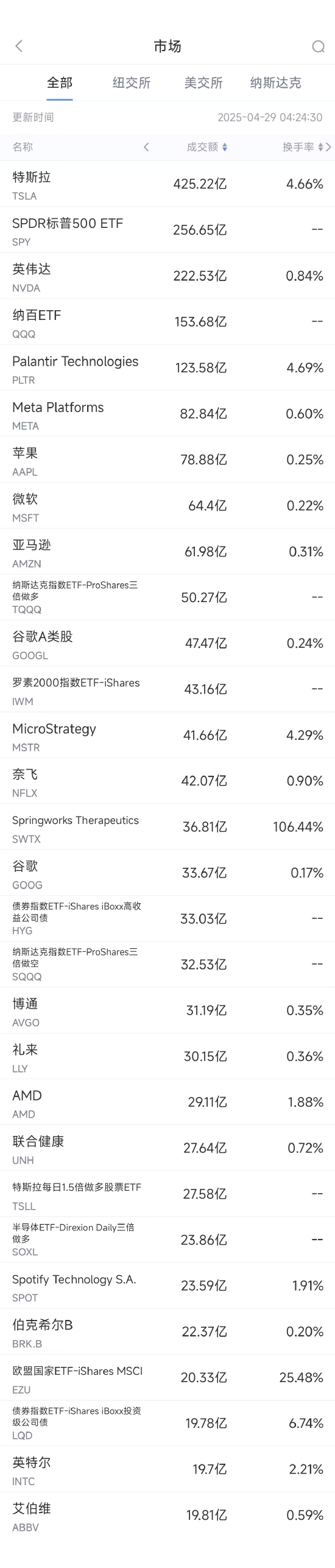 4月28日美股成交额前20:谷歌母公司Alphabet发售40亿美元债券 第1张 4月28日美股成交额前20:谷歌母公司Alphabet发售40亿美元债券 第1张