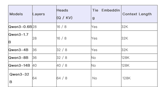 清晨重磅！阿里发布并开源Qwen3，无缝集成思考模式、多语言、便于Agent调用  第4张