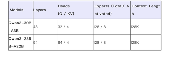 清晨重磅！阿里发布并开源Qwen3，无缝集成思考模式、多语言、便于Agent调用  第5张