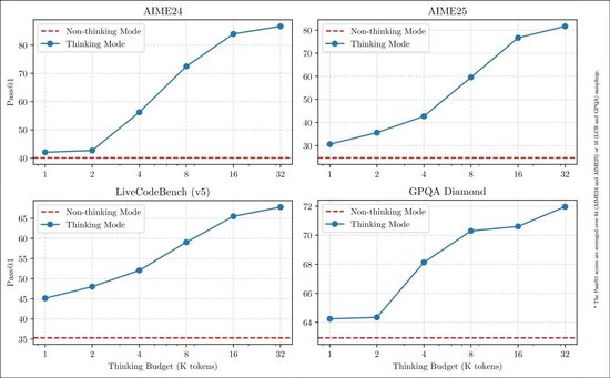 清晨重磅！阿里发布并开源Qwen3，无缝集成思考模式、多语言、便于Agent调用  第6张