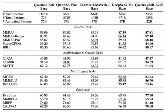 清晨重磅！阿里发布并开源Qwen3，无缝集成思考模式、多语言、便于Agent调用  第7张