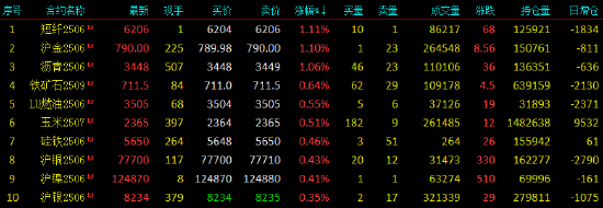 开盘|国内期货主力合约涨跌不一 集运指数(欧线)跌超6% 第3张 开盘|国内期货主力合约涨跌不一 集运指数(欧线)跌超6% 第3张