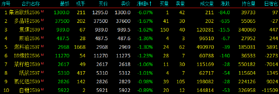 开盘|国内期货主力合约涨跌不一 集运指数(欧线)跌超6% 第4张 开盘|国内期货主力合约涨跌不一 集运指数(欧线)跌超6% 第4张