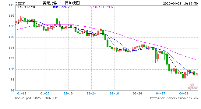 抛售还没结束！美国资产仍被海外投资者“嫌弃”……  第2张