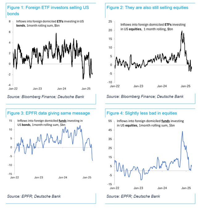 抛售还没结束！美国资产仍被海外投资者“嫌弃”……  第4张