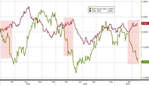 抛售还没结束！美国资产仍被海外投资者“嫌弃”……  第5张