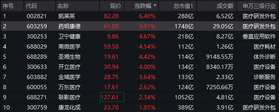 一季报业绩炸裂!CXO集体冲高,药明康德劲涨5%!AI医疗同步活跃,医疗ETF(512170)盘中冲击2%! 第1张 一季报业绩炸裂!CXO集体冲高,药明康德劲涨5%!AI医疗同步活跃,医疗ETF(512170)盘中冲击2%! 第1张