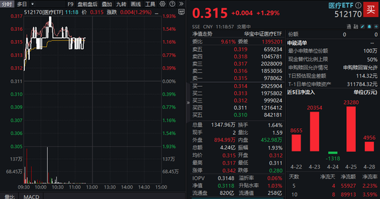 一季报业绩炸裂!CXO集体冲高,药明康德劲涨5%!AI医疗同步活跃,医疗ETF(512170)盘中冲击2%! 第2张 一季报业绩炸裂!CXO集体冲高,药明康德劲涨5%!AI医疗同步活跃,医疗ETF(512170)盘中冲击2%! 第2张