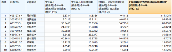 一季报业绩炸裂!CXO集体冲高,药明康德劲涨5%!AI医疗同步活跃,医疗ETF(512170)盘中冲击2%! 第3张 一季报业绩炸裂!CXO集体冲高,药明康德劲涨5%!AI医疗同步活跃,医疗ETF(512170)盘中冲击2%! 第3张