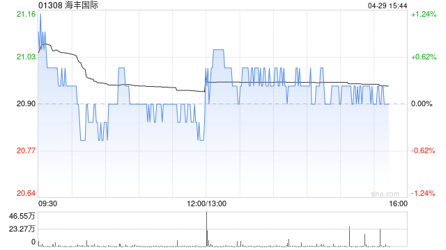 海丰国际发布一季度业绩 收入约7.605亿美元同比增长约38.6% 第1张 海丰国际发布一季度业绩 收入约7.605亿美元同比增长约38.6% 第1张