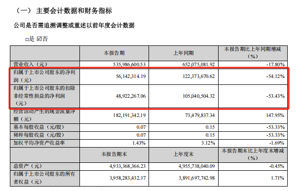 家纺龙头富安娜利润“腰斩”,公告不说原因引发质疑 第4张 家纺龙头富安娜利润“腰斩”,公告不说原因引发质疑 第4张