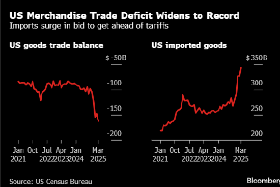 美国3月份商品贸易逆差创纪录 预示第一季度GDP数据疲软 第1张 美国3月份商品贸易逆差创纪录 预示第一季度GDP数据疲软 第1张