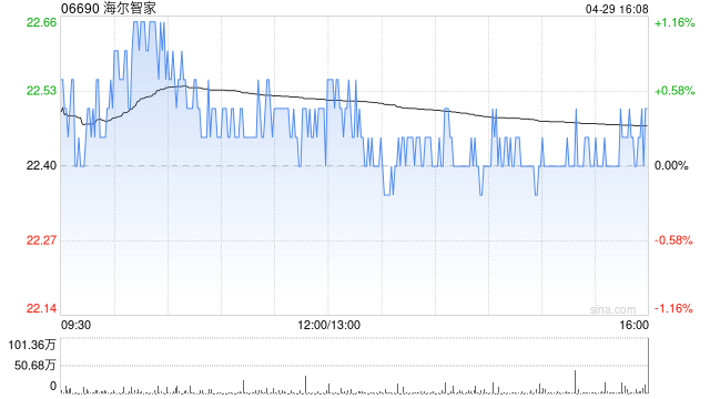 海尔智家一季度归母净利润54.87亿元 同比增加15.09%  第1张