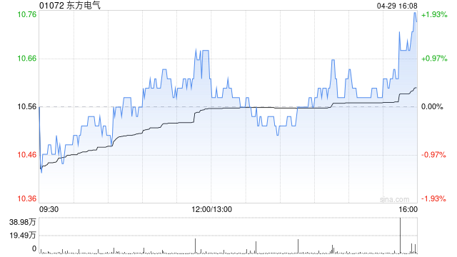 东方电气公布一季度业绩 归母净利润约11.54亿元同比增长27.39%  第1张