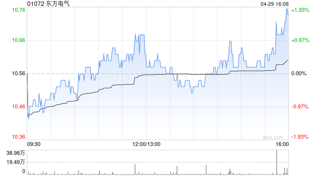东方电气拟派发末期股息每10股4.03元  第1张