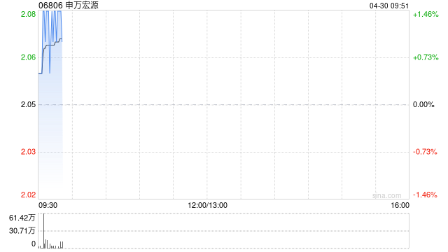 申万宏源公布第一季度业绩 归母净利润约19.77亿元同比增长42.5%  第1张