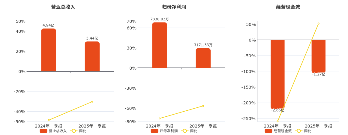 酒鬼酒:2025年一季报净利润为3171.33万元、同比较去年同期下降56.78% 第1张 酒鬼酒:2025年一季报净利润为3171.33万元、同比较去年同期下降56.78% 第1张