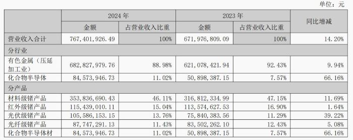 锗价驱动2024年业绩暴增，云南锗业如何破解现金流负增长困局？  第2张