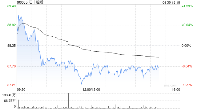 小摩：维持汇丰控股“增持”评级 未来数周市场预期或将下调  第1张