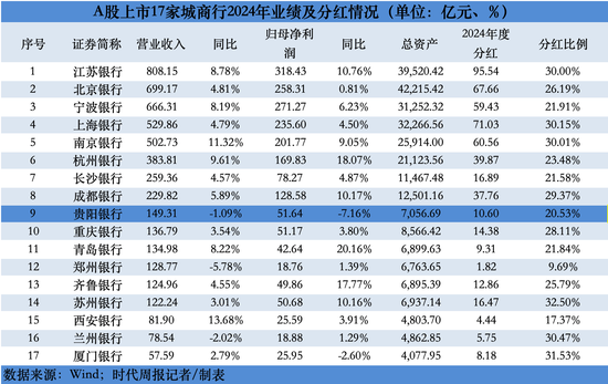 17家A股城商行对决：贵阳银行净利下跌7%增速垫底 江苏银行分红95亿排第一  第2张