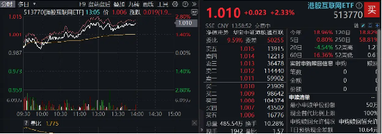 AI主线狂拉！小米领涨4%，开源MiMo大模型，港股互联网ETF涨超2%  第1张