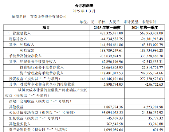 首创证券一季度净利下滑31% 拟斥资1亿元上海购楼  第1张