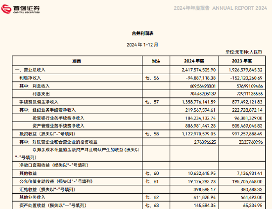 首创证券一季度净利下滑31% 拟斥资1亿元上海购楼  第2张